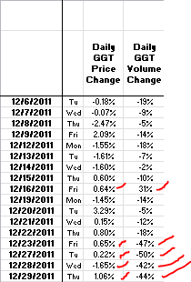Name:  11DEC29-GGTPriceVolume.PNG
Views: 7541
Size:  9.6 KB