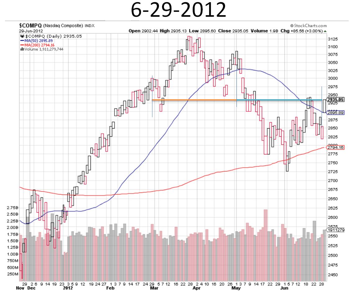 Name:  NASDAQ_Volume_6-29-12.JPG
Views: 1220
Size:  154.4 KB
