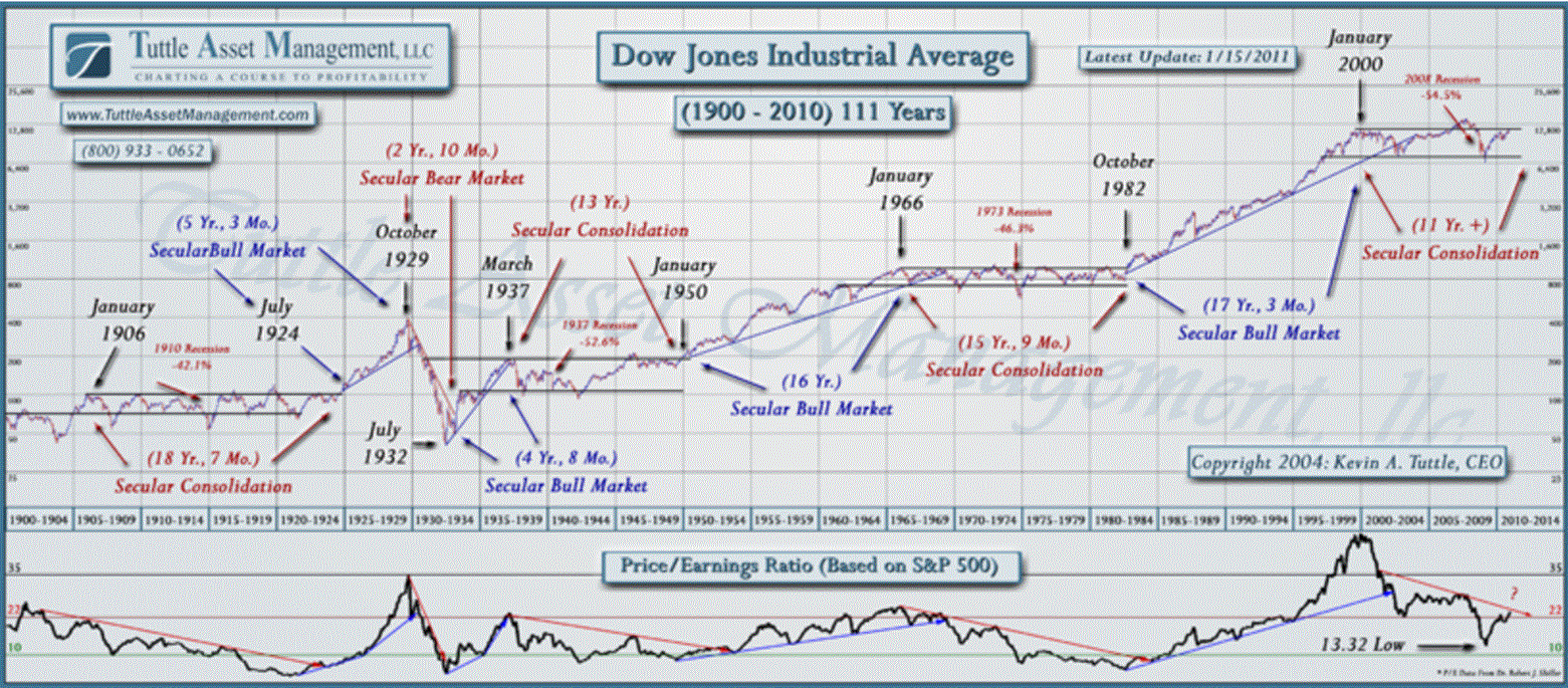 Name:  100 Year Dow Chart.GIF
Views: 161
Size:  389.2 KB
