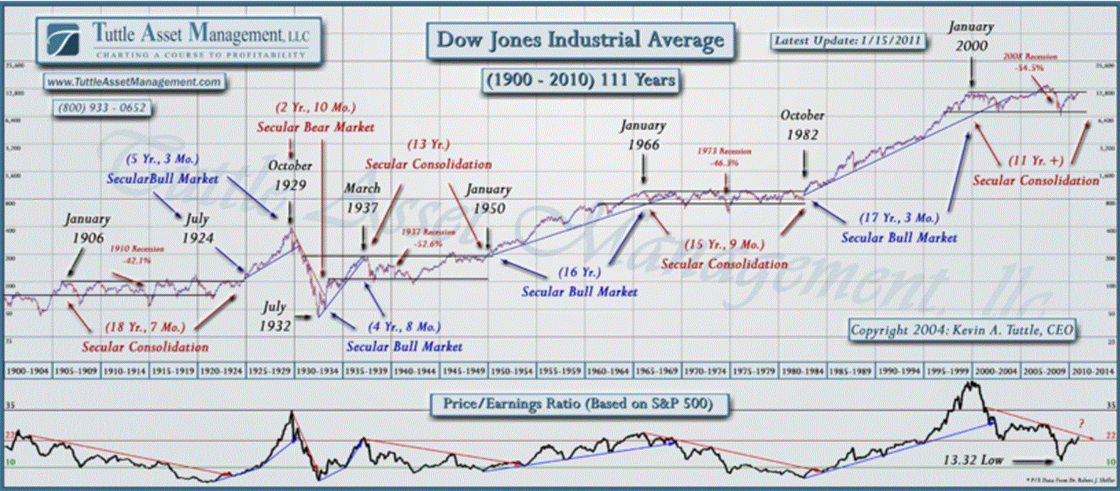 Name:  100 Year Dow Chart.GIF
Views: 1473
Size:  389.2 KB