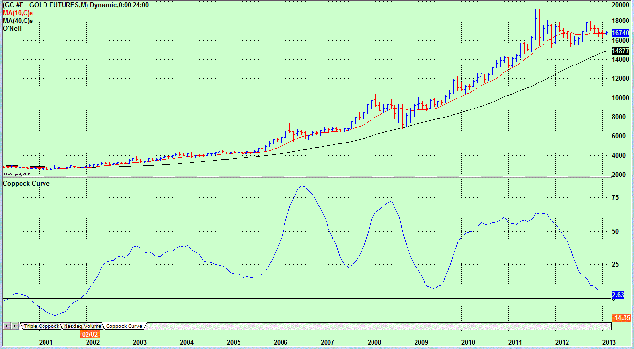 Name:  GLD Monthly Coppock.GIF
Views: 366
Size:  36.9 KB
