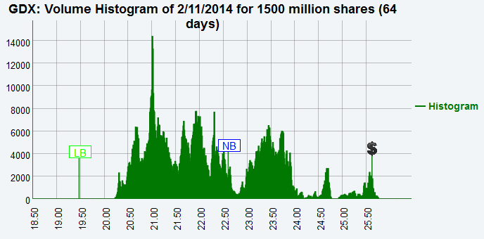 Name:  gdxhist.gif
Views: 1358
Size:  15.7 KB
