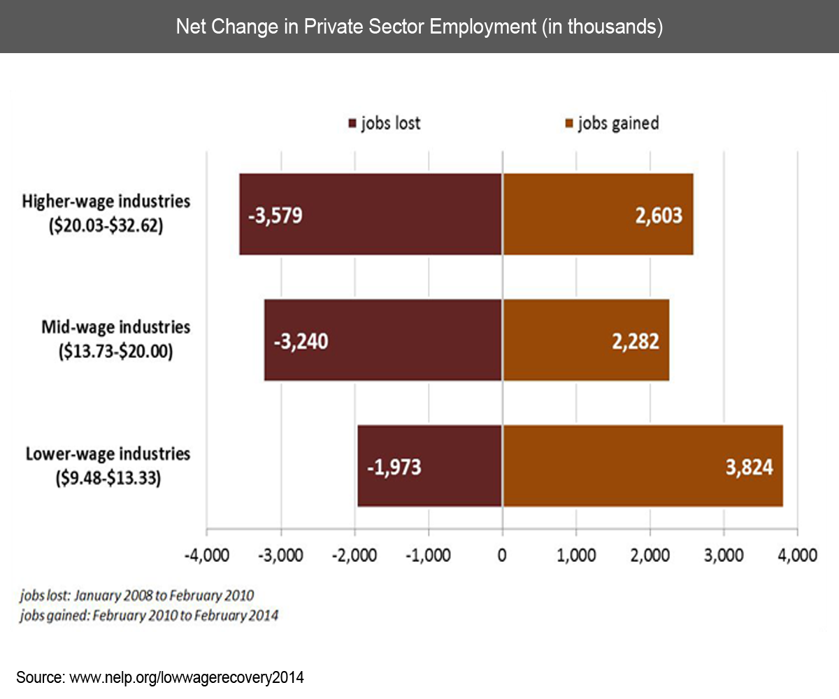 Name:  net change in private-sector employment Jan2008-Feb2014.png
Views: 176
Size:  313.8 KB