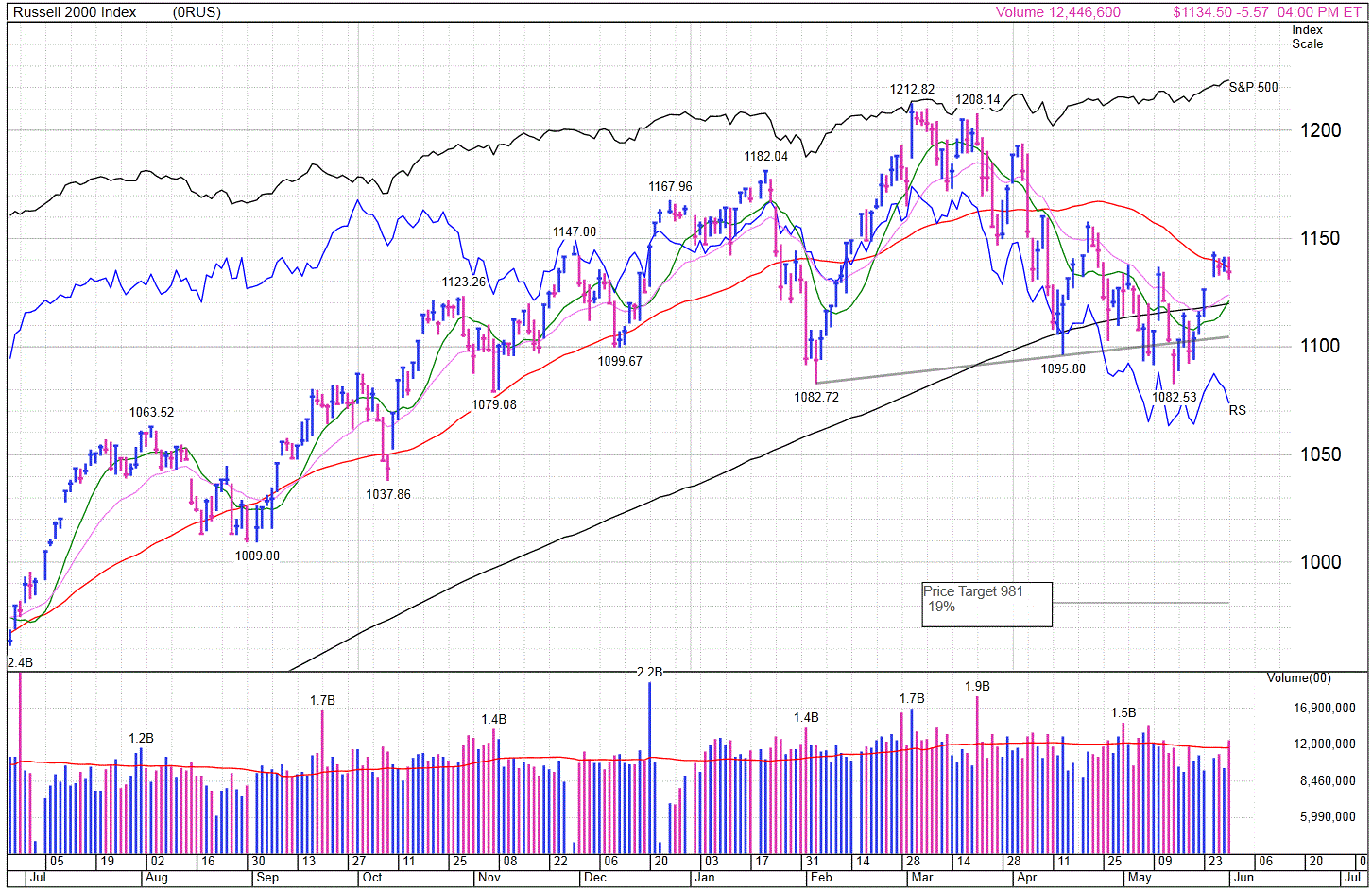 Name:  Russell 2000 June 2014.GIF
Views: 248
Size:  183.5 KB