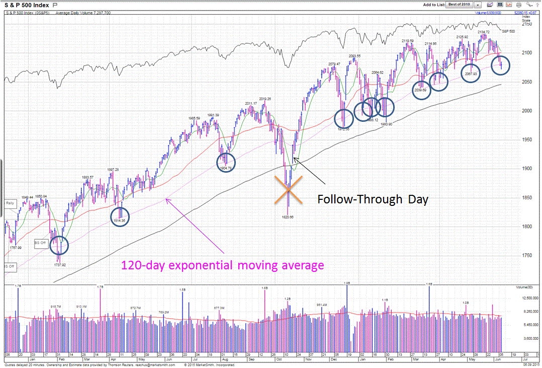 Name:  S&P with 120-day ema.GIF
Views: 298
Size:  176.6 KB