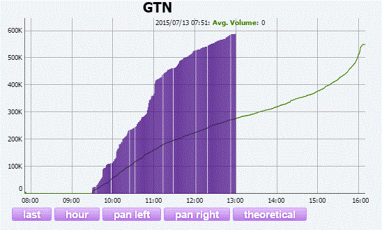 Name:  GTN Volume Surge.GIF
Views: 234
Size:  65.4 KB