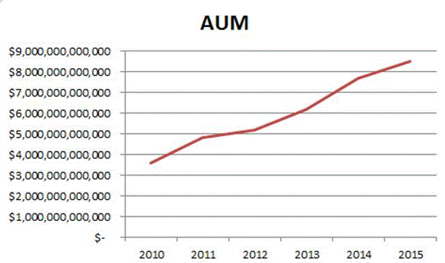 Name:  Broker AUM.GIF
Views: 1763
Size:  28.4 KB