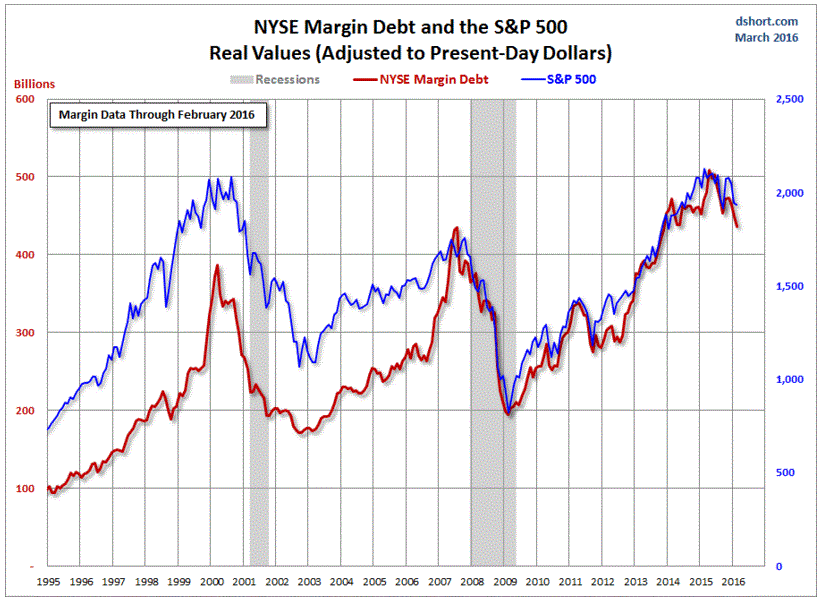 Name:  Margin Debt.GIF
Views: 383
Size:  72.3 KB