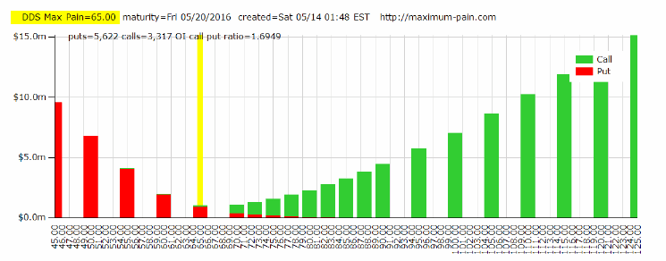Name:  DDS_Max_Pain.gif
Views: 4251
Size:  23.6 KB