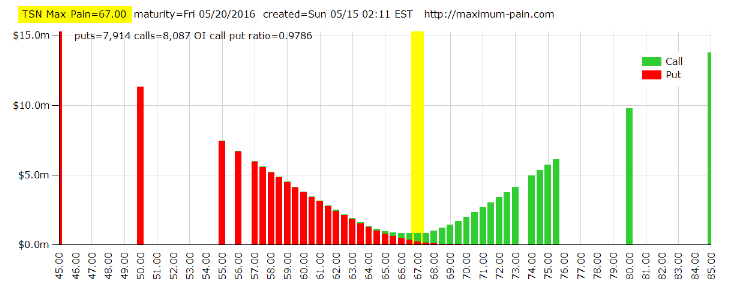 Name:  TSN_Max Pain.gif
Views: 4645
Size:  20.9 KB