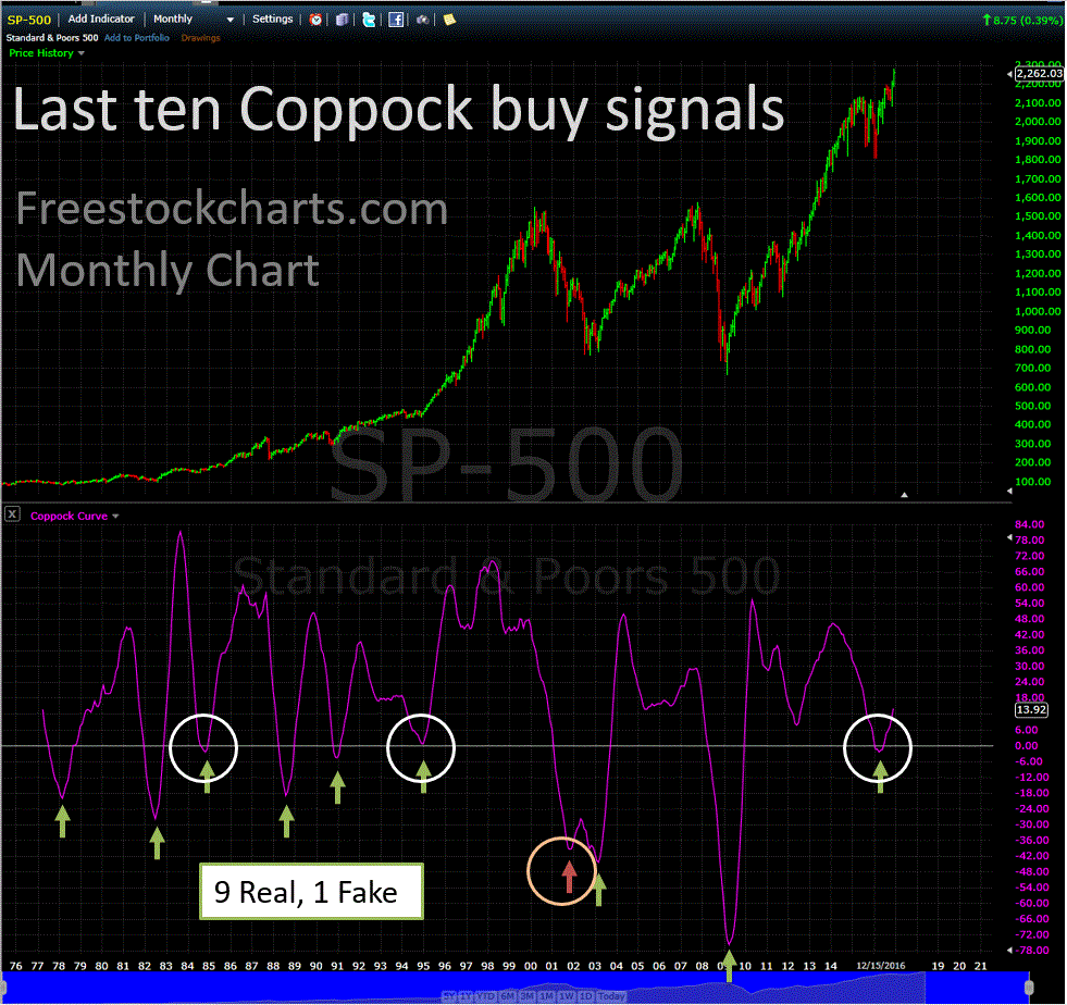 Name:  Long-term Coppock.GIF
Views: 126
Size:  125.7 KB