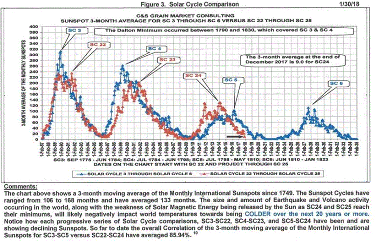 Name:  Solar Cycles Compared.GIF
Views: 8293
Size:  248.6 KB